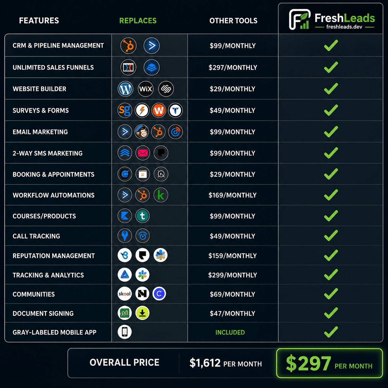Plans & Pricing 5 FreshLeads all-in-one CRM and marketing platform comparison chart showing features, tools replaced, and pricing at $297 per month vs $1,612 total cost of other tools