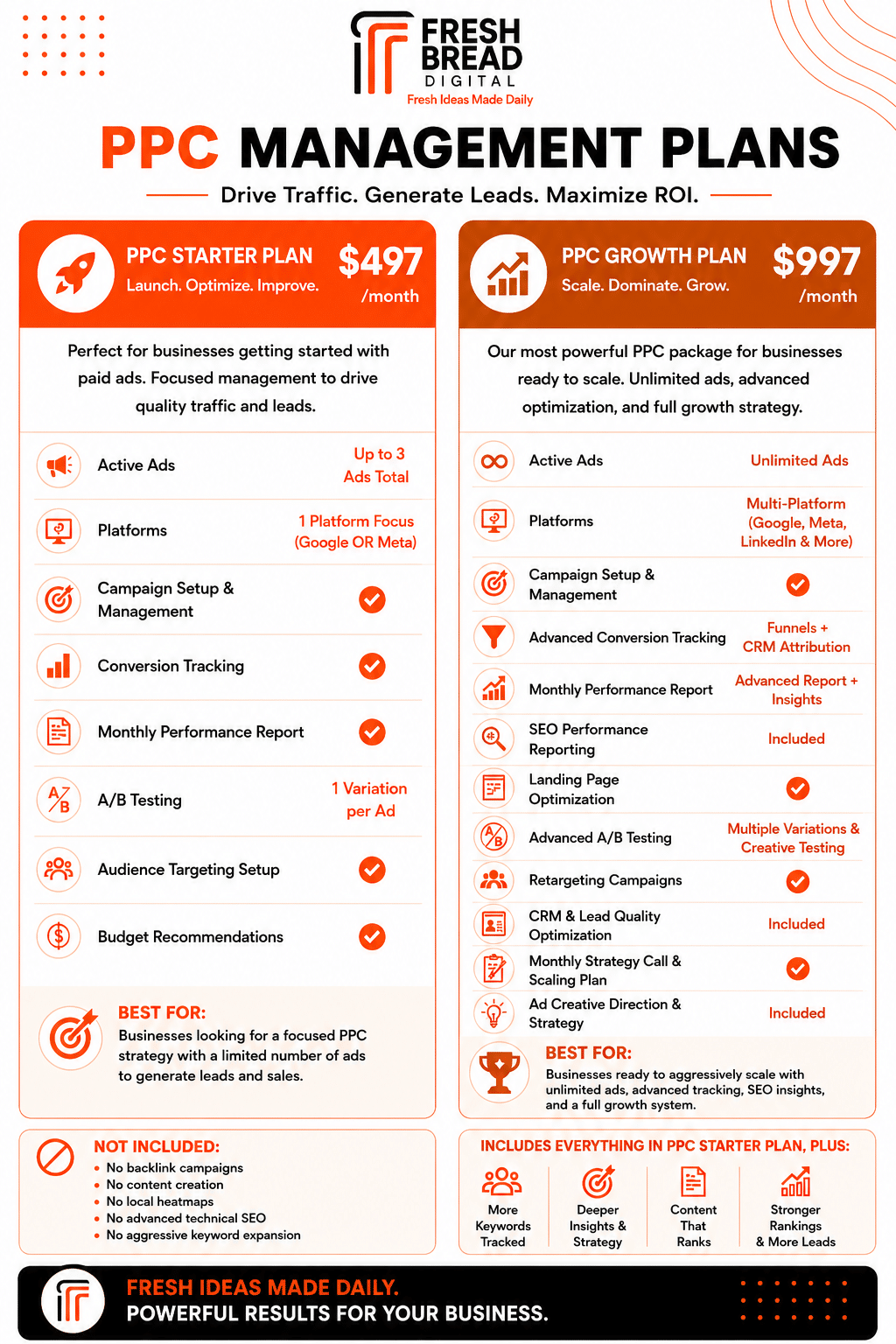 Plans & Pricing 4 Fresh Bread Digital PPC management plans comparison featuring PPC Starter Plan and PPC Growth Plan for businesses in New Braunfels, TX seeking Google Ads, Meta Ads, and lead generation services.