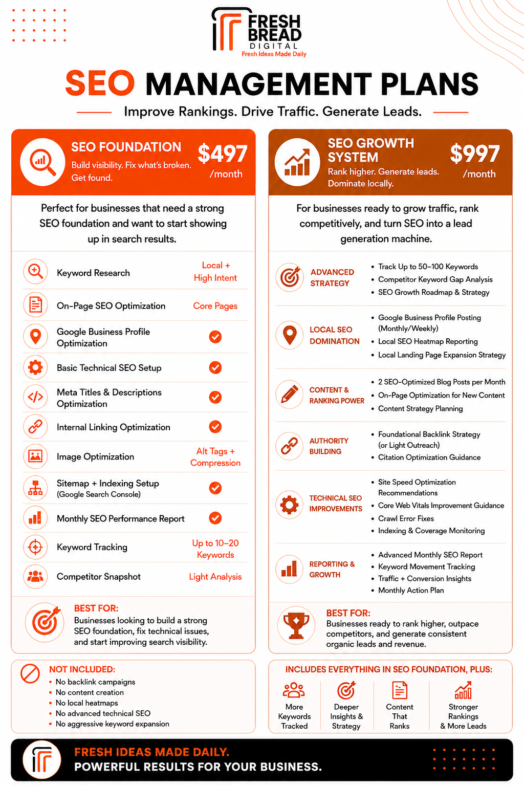 Plans & Pricing 3 Fresh Bread Digital SEO management plans comparison featuring SEO Foundation and SEO Growth System for local SEO, keyword rankings, Google Business Profile optimization, and lead generation in New Braunfels, TX.